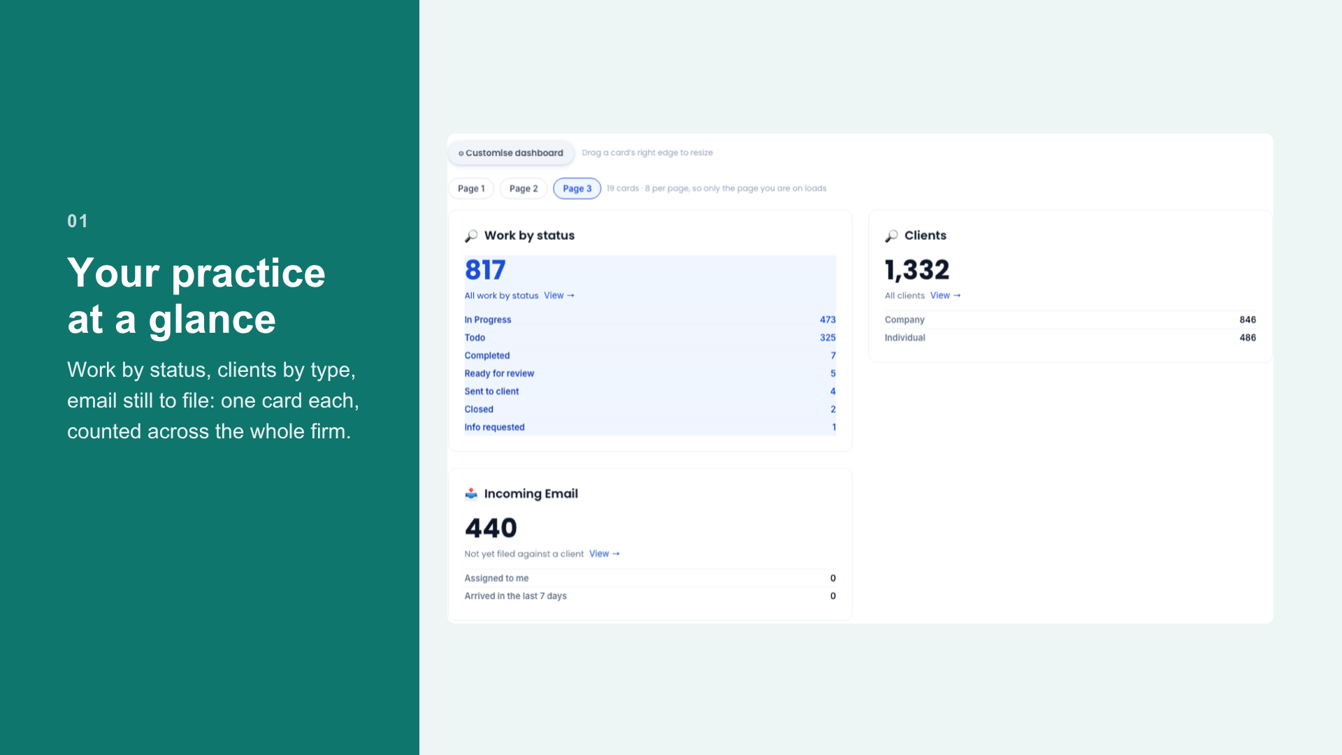 An AccountingFlow dashboard showing work by status, clients by type and unfiled email