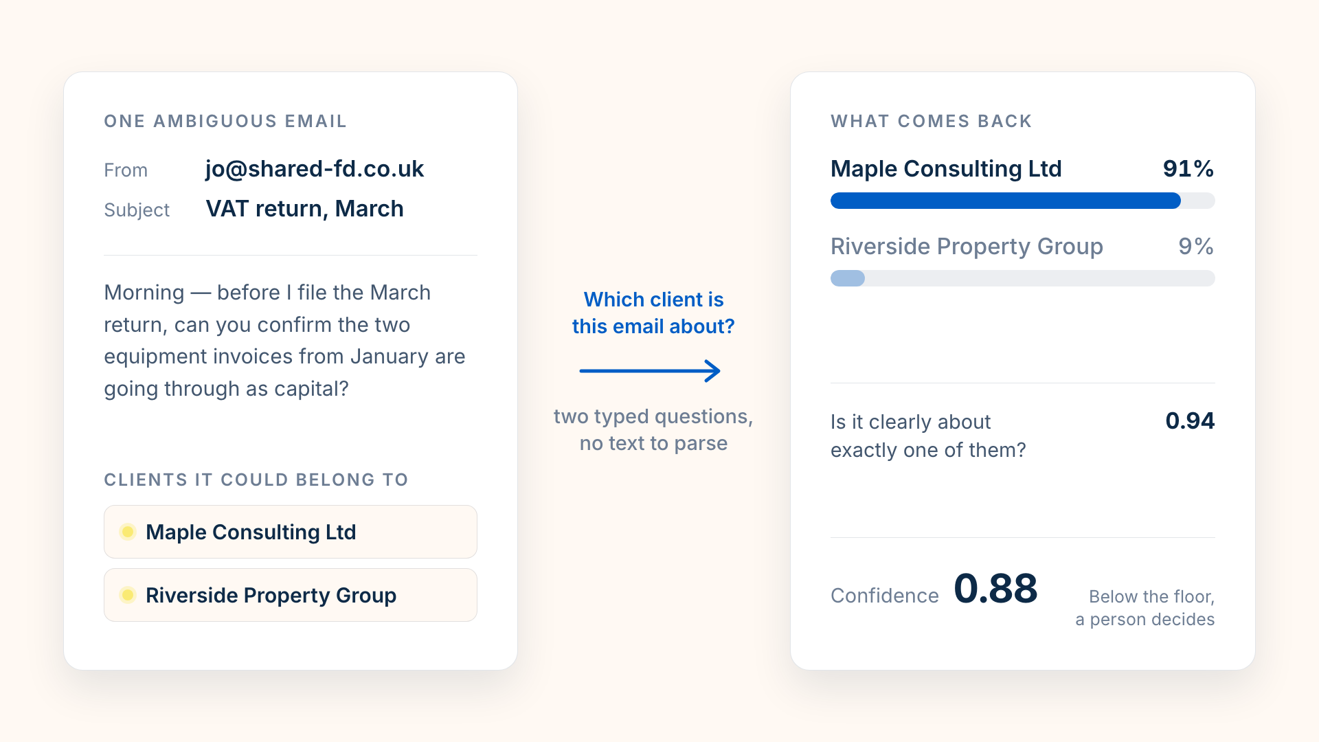 An ambiguous email from a shared address on the left, with the two clients it could belong to; on the right the answer that comes back — 91 per cent to one client, 9 per cent to the other, and a confidence figure of 0.88